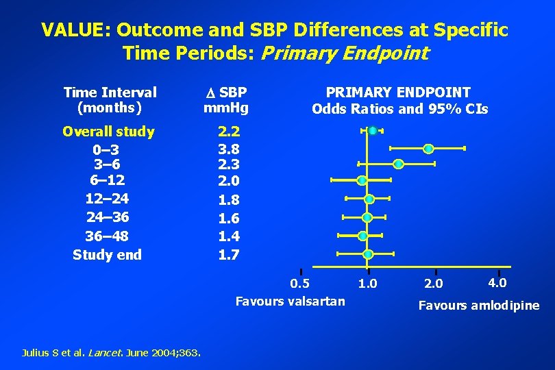 VALUE: Outcome and SBP Differences at Specific Time Periods: Primary Endpoint Time Interval (months)