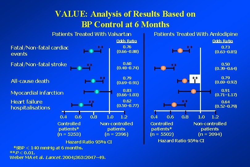 VALUE: Analysis of Results Based on BP Control at 6 Months Patients Treated With
