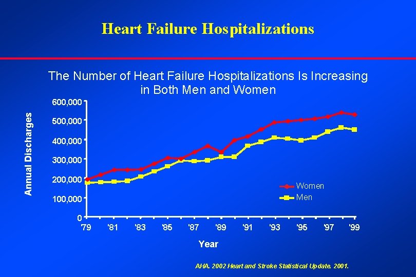 Heart Failure Hospitalizations The Number of Heart Failure Hospitalizations Is Increasing in Both Men