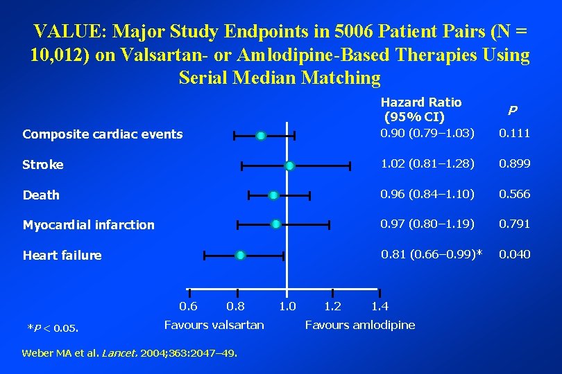 VALUE: Major Study Endpoints in 5006 Patient Pairs (N = 10, 012) on Valsartan-