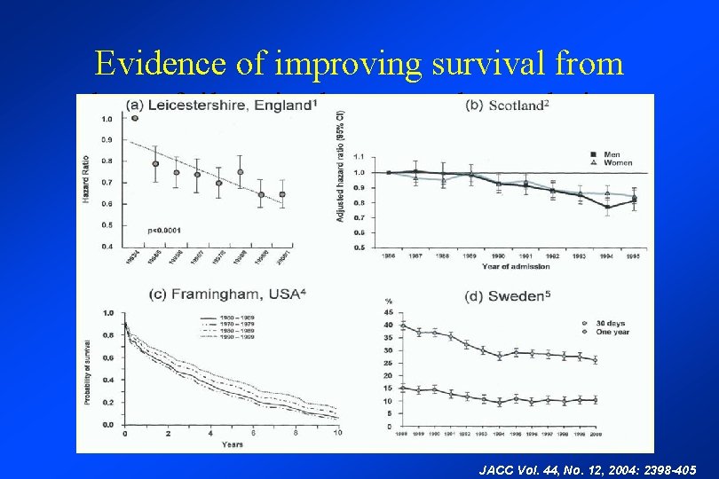 Evidence of improving survival from heart failure in the general population JACC Vol. 44,