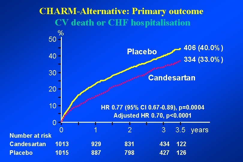CHARM-Alternative: Primary outcome CV death or CHF hospitalisation 50 % 406 (40. 0%) Placebo