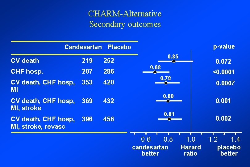 CHARM-Alternative Secondary outcomes p-value Candesartan Placebo CV death CHF hosp. 219 207 CV death,