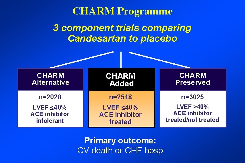 CHARM Programme 3 component trials comparing Candesartan to placebo CHARM Alternative CHARM Added CHARM