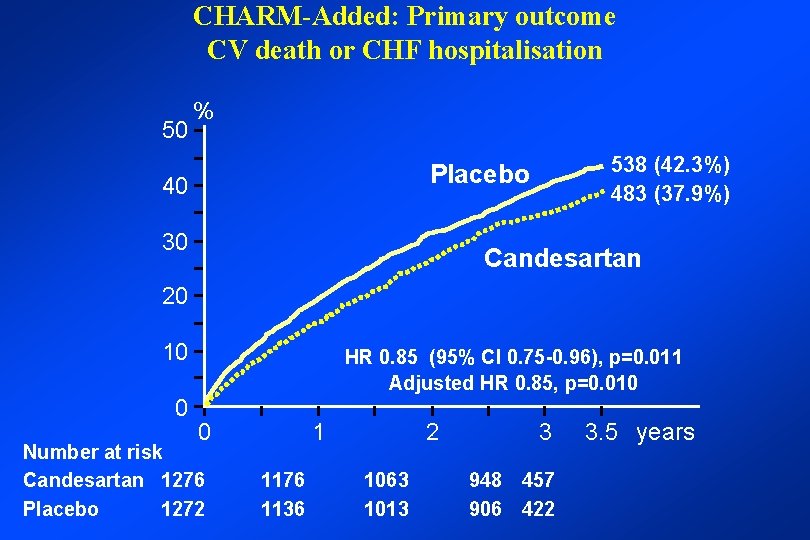CHARM-Added: Primary outcome CV death or CHF hospitalisation 50 % 538 (42. 3%) 483