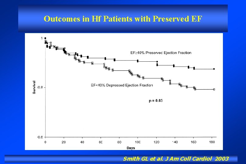 Outcomes in Hf Patients with Preserved EF Smith GL et al. J Am Coll