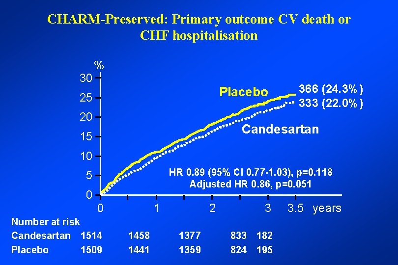 CHARM-Preserved: Primary outcome CV death or CHF hospitalisation 30 % Placebo 25 20 366
