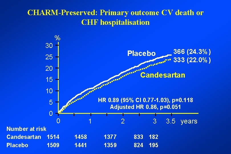 CHARM-Preserved: Primary outcome CV death or CHF hospitalisation 30 % Placebo 25 20 366