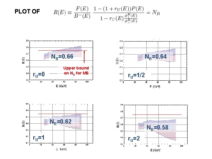 PLOT OF NB=0. 66 r. U=0 Upper bound on NB for MS NB=0. 64