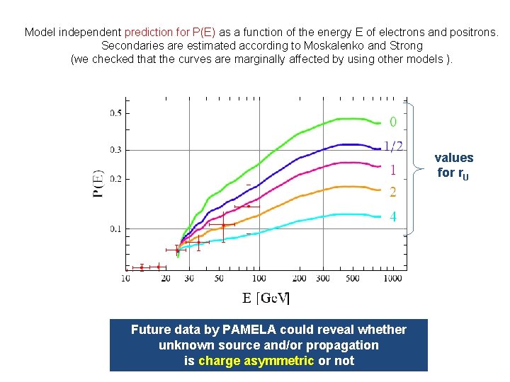 Model independent prediction for P(E) as a function of the energy E of electrons