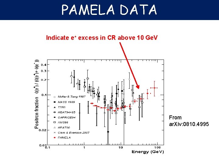 PAMELA DATA Indicate e+ excess in CR above 10 Ge. V From ar. Xiv: