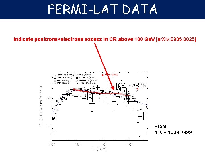 FERMI-LAT DATA Indicate positrons+electrons excess in CR above 100 Ge. V [ar. Xiv: 0905.