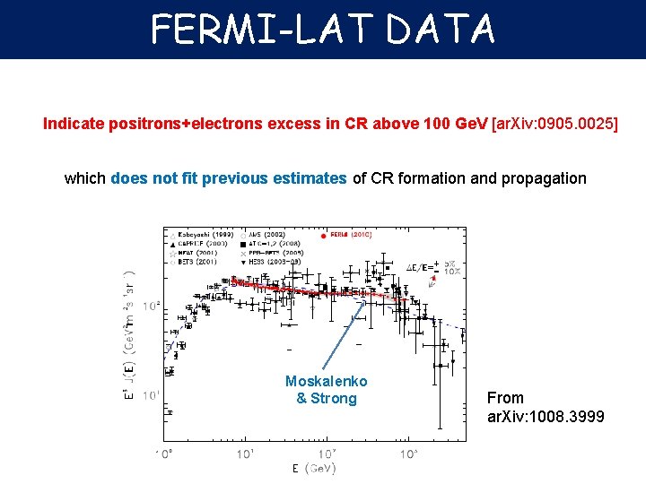 FERMI-LAT DATA Indicate positrons+electrons excess in CR above 100 Ge. V [ar. Xiv: 0905.