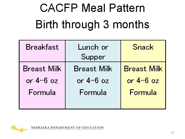 CACFP Meal Pattern Birth through 3 months Breakfast Breast Milk or 4 -6 oz