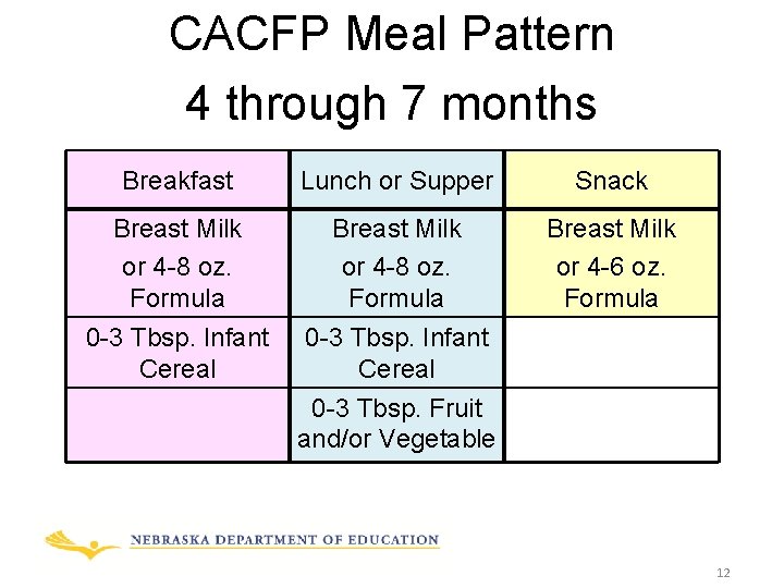 CACFP Meal Pattern 4 through 7 months Breakfast Lunch or Supper Snack Breast Milk