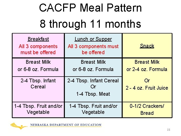 CACFP Meal Pattern 8 through 11 months Breakfast All 3 components must be offered