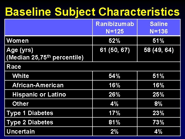 Baseline Subject Characteristics Ranibizumab N=125 52% 61 (50, 67) Saline N=136 51% 58 (49,