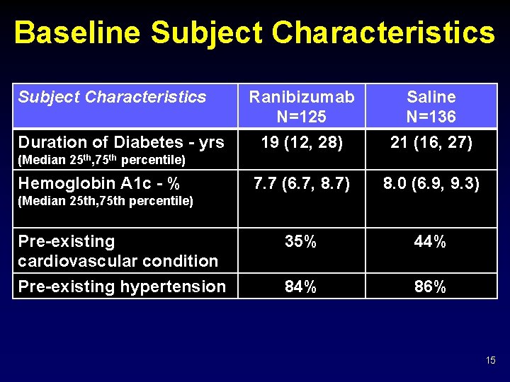 Baseline Subject Characteristics Duration of Diabetes - yrs Ranibizumab N=125 19 (12, 28) Saline