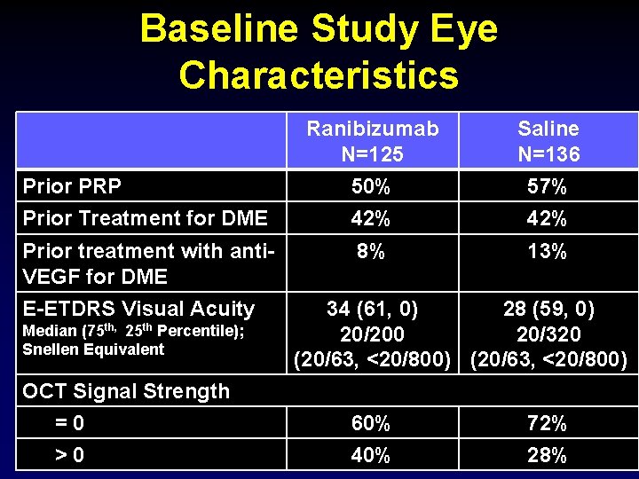 Baseline Study Eye Characteristics Ranibizumab N=125 Saline N=136 Prior PRP Prior Treatment for DME