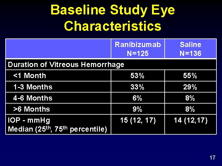 Baseline Study Eye Characteristics Ranibizumab N=125 Duration of Vitreous Hemorrhage <1 Month 53% 1