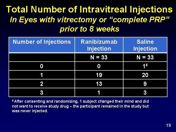 Total Number of Intravitreal Injections In Eyes with vitrectomy or “complete PRP” prior to