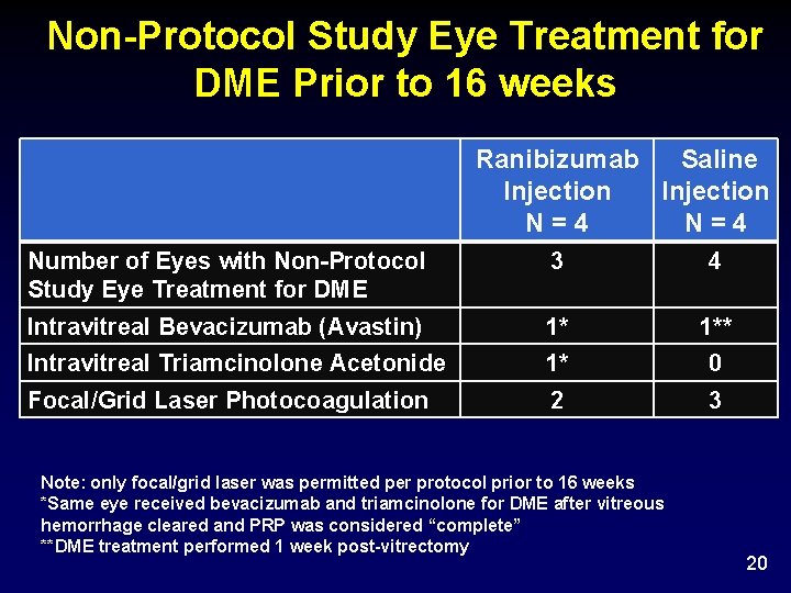 Non-Protocol Study Eye Treatment for DME Prior to 16 weeks Ranibizumab Saline Injection N