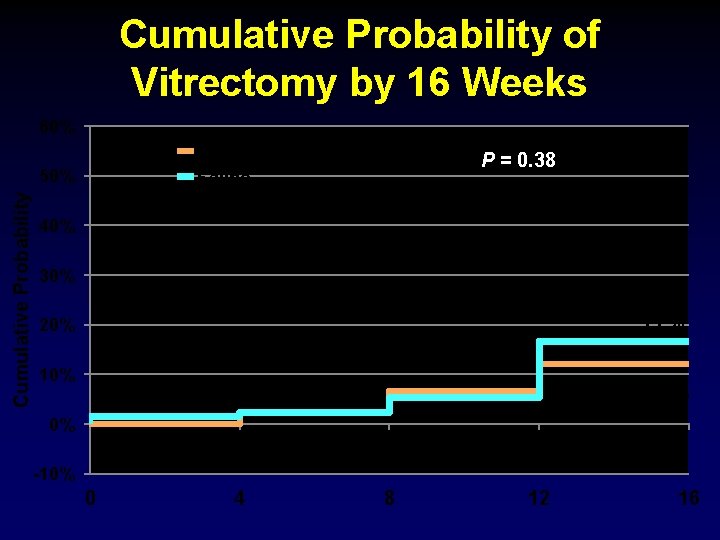 Cumulative Probability of Vitrectomy by 16 Weeks 60% Ranibizumab Saline Cumulative Probability 50% P