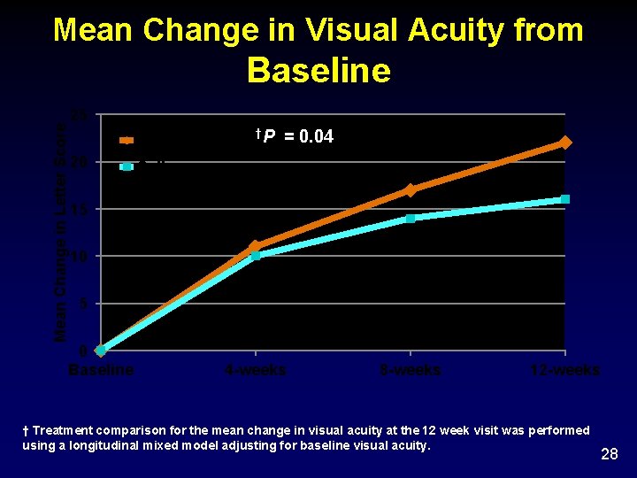 Mean Change in Visual Acuity from Mean Change in Letter Score Baseline 25 Ranibizumab