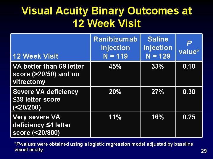 Visual Acuity Binary Outcomes at 12 Week Visit Ranibizumab Saline P Injection value* N