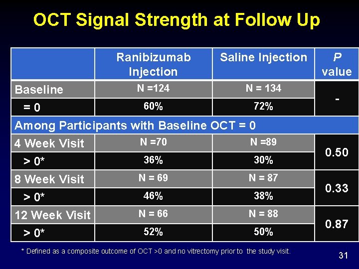 OCT Signal Strength at Follow Up Baseline = 0 Ranibizumab Injection Saline Injection N