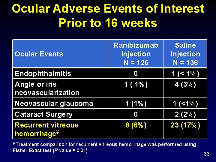 Ocular Adverse Events of Interest Prior to 16 weeks Ocular Events Endophthalmitis Angle or