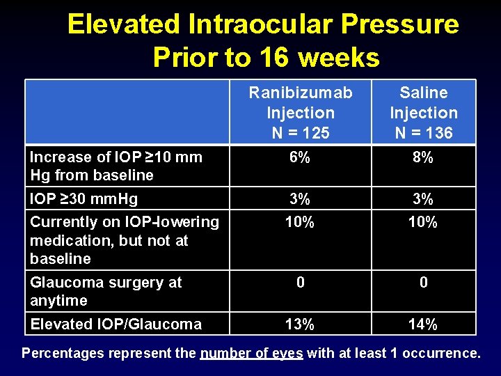 Elevated Intraocular Pressure Prior to 16 weeks Ranibizumab Injection N = 125 Saline Injection