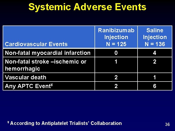 Systemic Adverse Events Cardiovascular Events Non-fatal myocardial infarction Non-fatal stroke –ischemic or hemorrhagic Vascular