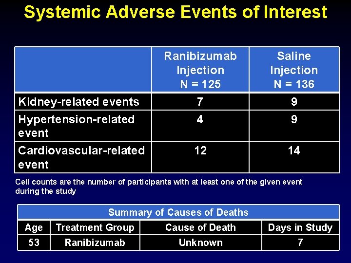 Systemic Adverse Events of Interest Ranibizumab Injection N = 125 7 Saline Injection N