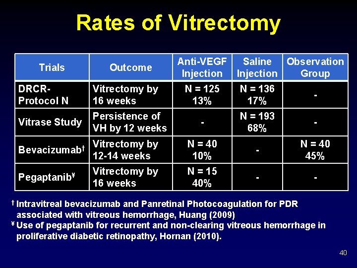 Rates of Vitrectomy Trials DRCR- Protocol N Outcome Vitrectomy by 16 weeks Persistence of