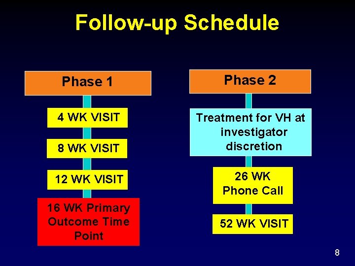 Follow-up Schedule Phase 1 Phase 2 4 WK VISIT Treatment for VH at investigator