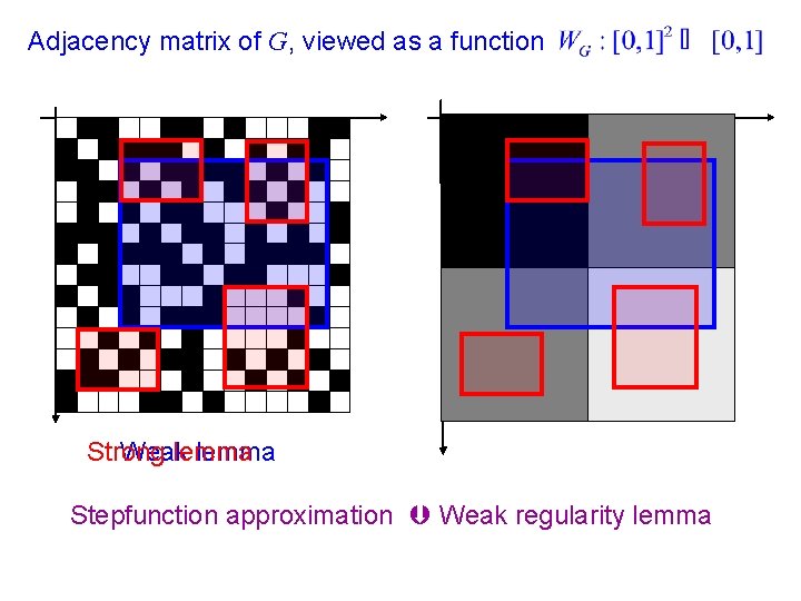 Adjacency matrix of G, viewed as a function Strong Weak lemma Stepfunction approximation Weak