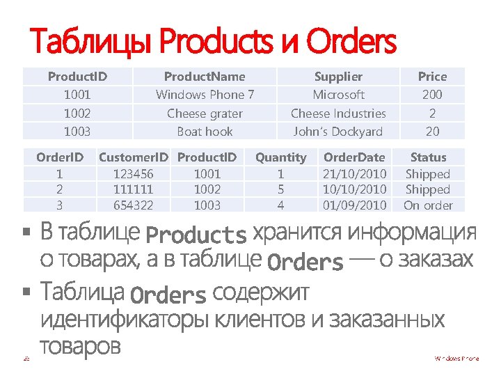 Таблицы Products и Orders Product. ID 1001 1002 1003 Order. ID 1 2 3