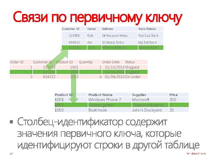 Связи по первичному ключу Customer ID Order ID Name Address Bank Details 123456 Rob