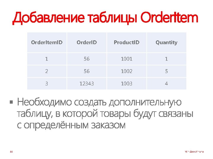 Добавление таблицы Order. Item. ID Order. ID Product. ID Quantity 1 56 1001 1