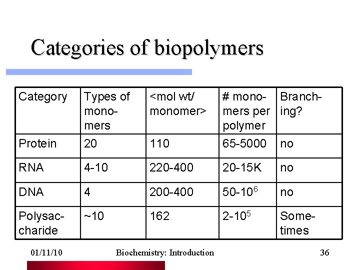 Categories of biopolymers Category <mol wt/ monomer> Protein Types of monomers 20 110 #