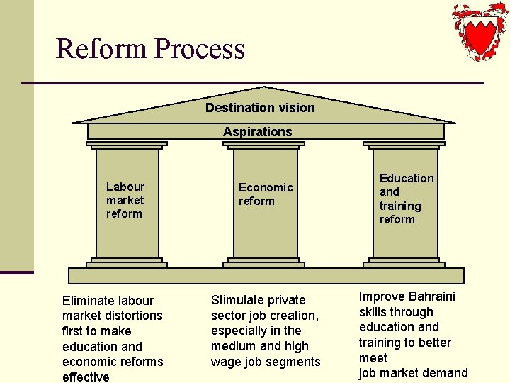 Reform Process Destination vision Aspirations Labour market reform Eliminate labour market distortions first to