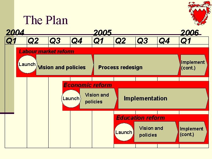 The Plan 2004 Q 1 Q 2 Q 3 2005 Q 1 Q 2