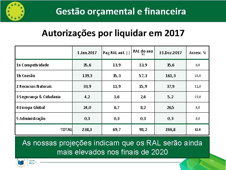 Gestão orçamental e financeira Autorizações por liquidar em 2017 1. Jan. 2017 Pag RAL