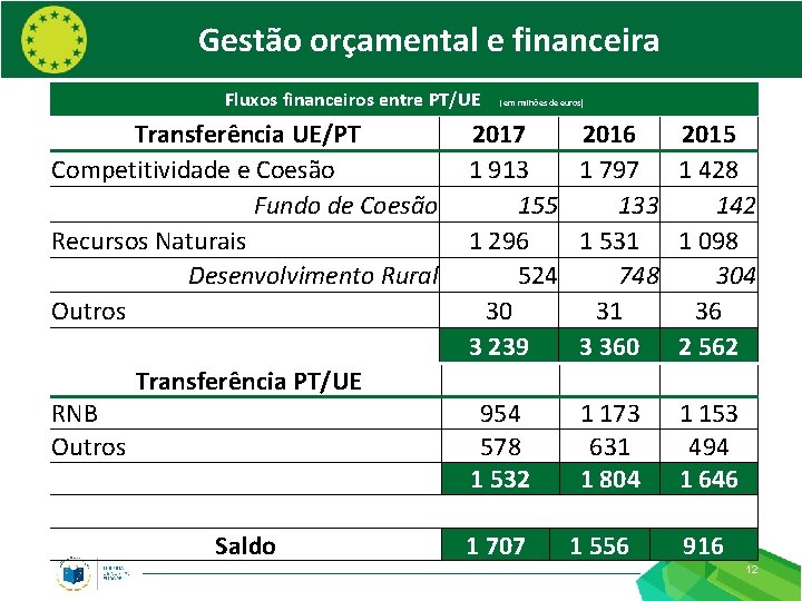 Gestão orçamental e financeira Fluxos financeiros entre PT/UE Transferência UE/PT Competitividade e Coesão Fundo