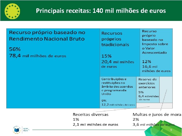 Principais receitas: 140 milhões de euros 6 