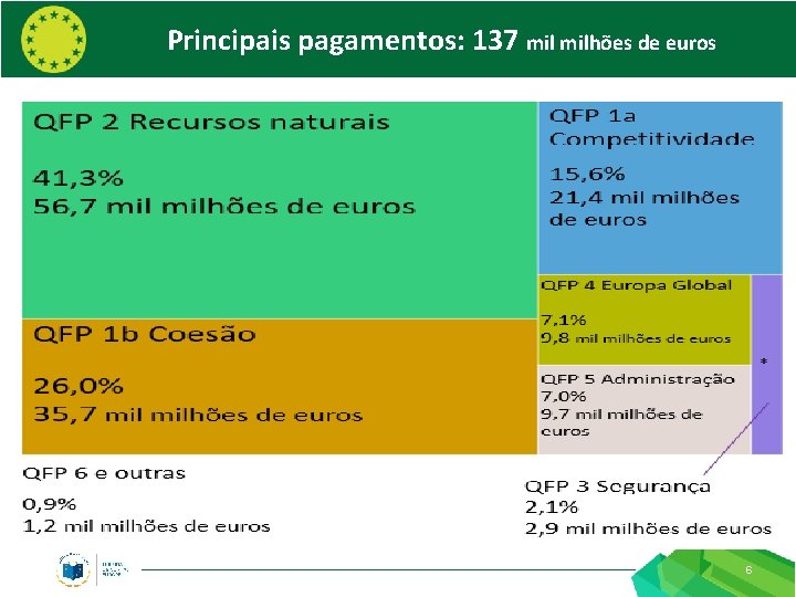 Principais pagamentos: 137 milhões de euros 6 