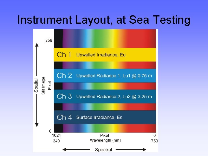 Instrument Layout, at Sea Testing 