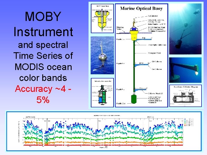 MOBY Instrument and spectral Time Series of MODIS ocean color bands Accuracy ~4 5%