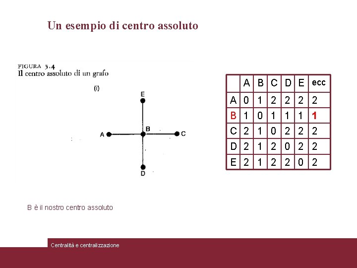 Un esempio di centro assoluto A B C D E ecc A 0 1